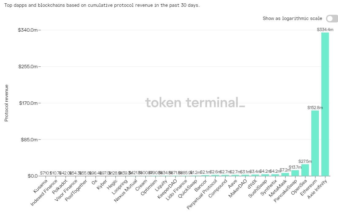 AXS Cumulative protocol revenue chart